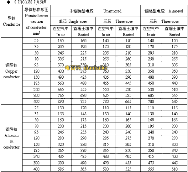 8.7/10kV,8.7/15kV聊城高压聊城电缆载流量