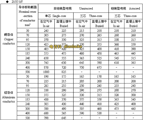 21/35kv聊城高压聊城电缆载流量